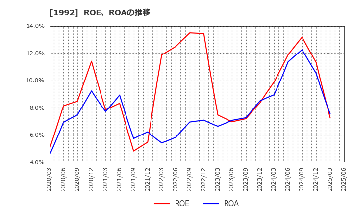 1992 神田通信機(株): ROE、ROAの推移