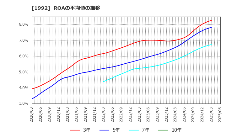 1992 神田通信機(株): ROAの平均値の推移