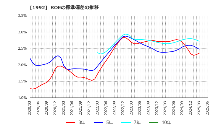 1992 神田通信機(株): ROEの標準偏差の推移