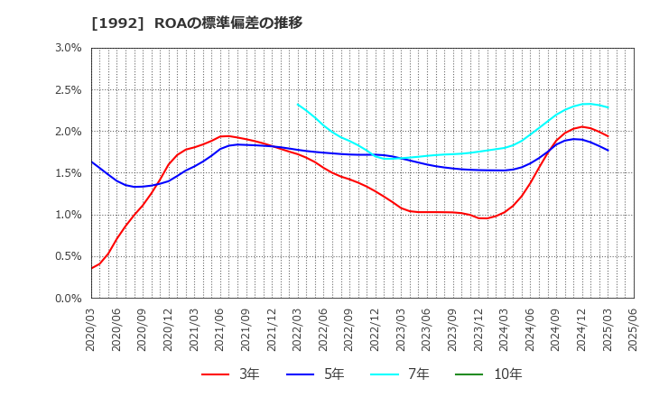 1992 神田通信機(株): ROAの標準偏差の推移
