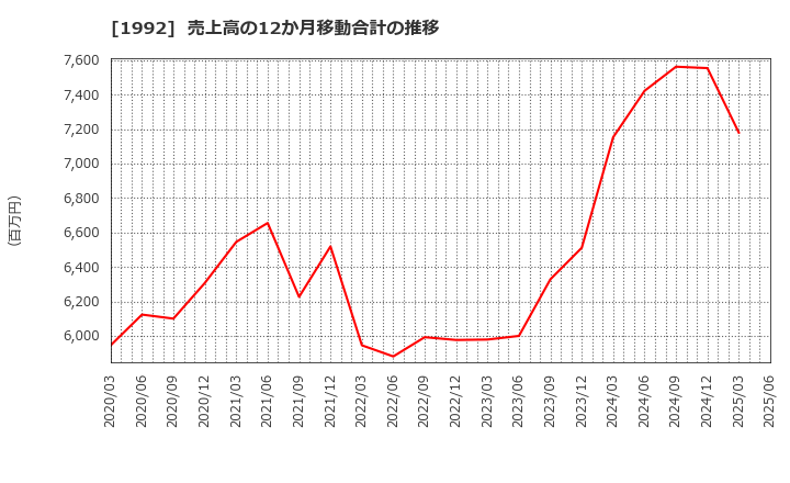 1992 神田通信機(株): 売上高の12か月移動合計の推移