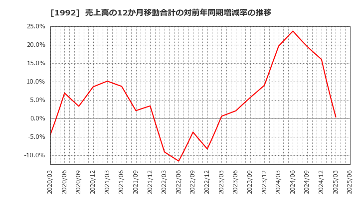 1992 神田通信機(株): 売上高の12か月移動合計の対前年同期増減率の推移