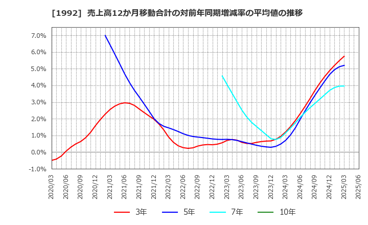 1992 神田通信機(株): 売上高12か月移動合計の対前年同期増減率の平均値の推移