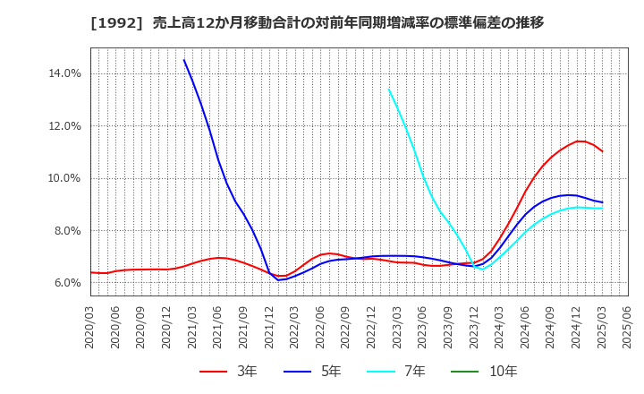 1992 神田通信機(株): 売上高12か月移動合計の対前年同期増減率の標準偏差の推移