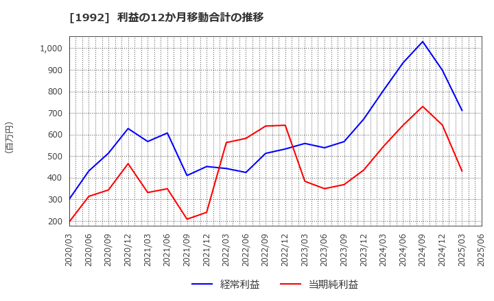 1992 神田通信機(株): 利益の12か月移動合計の推移