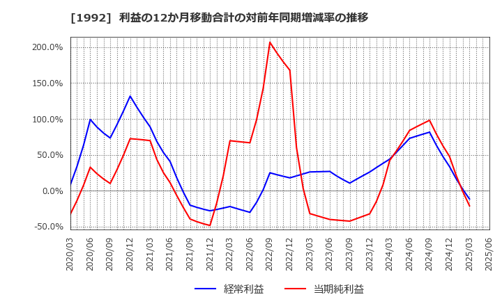 1992 神田通信機(株): 利益の12か月移動合計の対前年同期増減率の推移