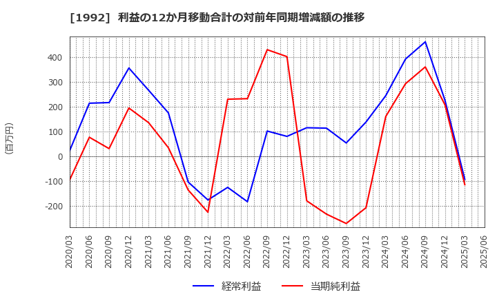 1992 神田通信機(株): 利益の12か月移動合計の対前年同期増減額の推移