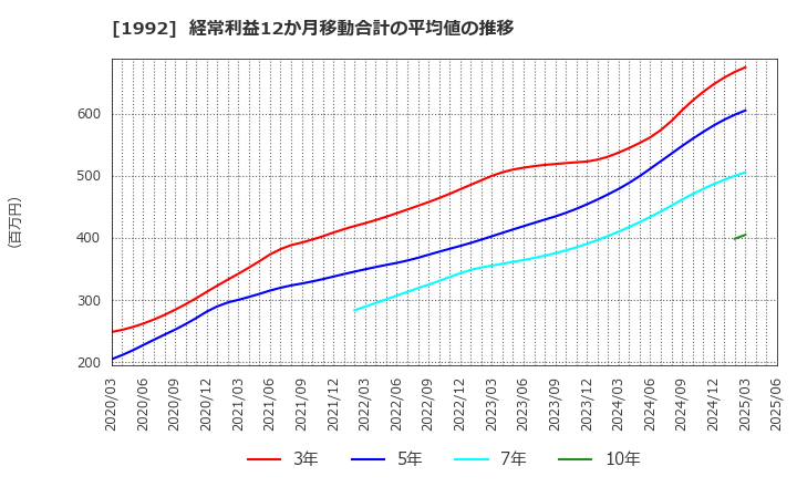 1992 神田通信機(株): 経常利益12か月移動合計の平均値の推移