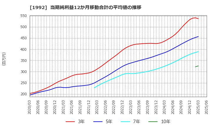 1992 神田通信機(株): 当期純利益12か月移動合計の平均値の推移