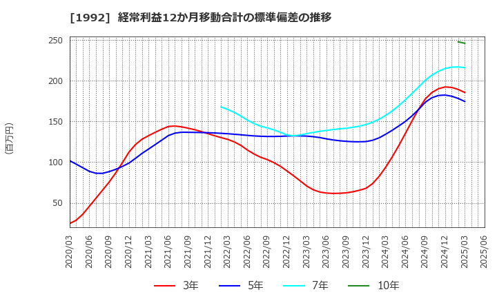 1992 神田通信機(株): 経常利益12か月移動合計の標準偏差の推移