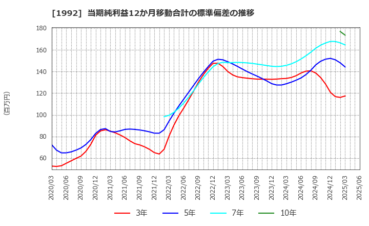1992 神田通信機(株): 当期純利益12か月移動合計の標準偏差の推移