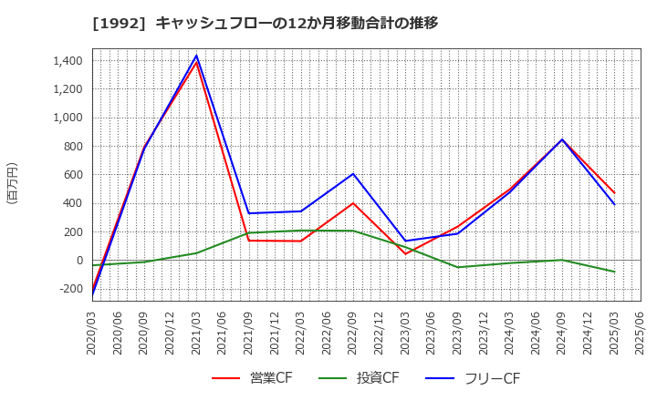1992 神田通信機(株): キャッシュフローの12か月移動合計の推移