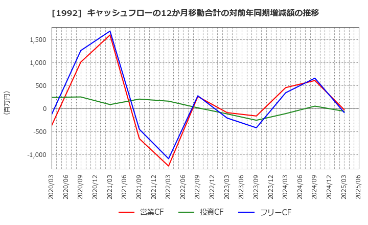 1992 神田通信機(株): キャッシュフローの12か月移動合計の対前年同期増減額の推移