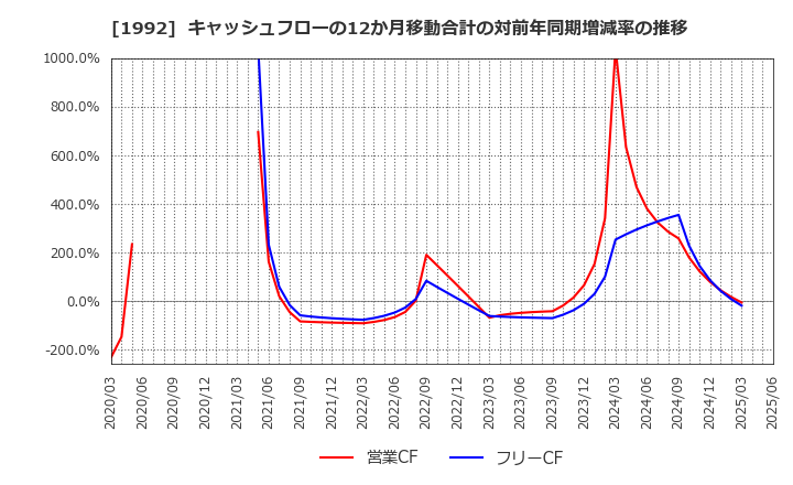 1992 神田通信機(株): キャッシュフローの12か月移動合計の対前年同期増減率の推移