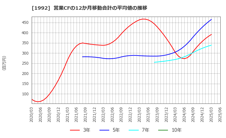 1992 神田通信機(株): 営業CFの12か月移動合計の平均値の推移