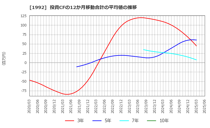1992 神田通信機(株): 投資CFの12か月移動合計の平均値の推移