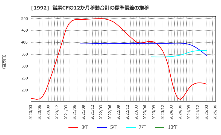 1992 神田通信機(株): 営業CFの12か月移動合計の標準偏差の推移