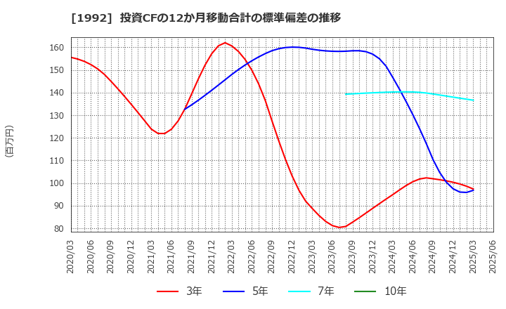 1992 神田通信機(株): 投資CFの12か月移動合計の標準偏差の推移