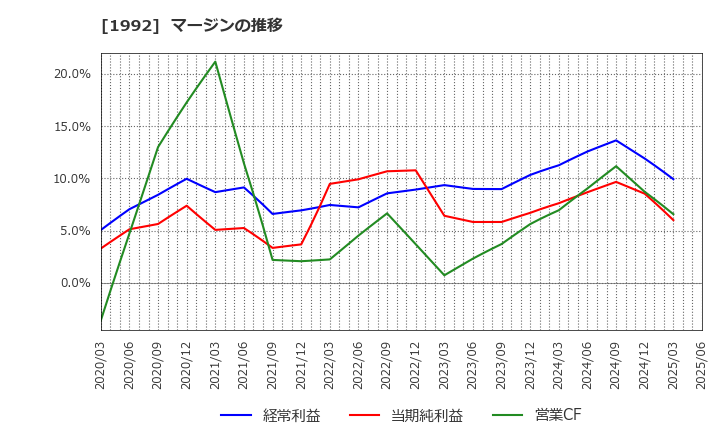 1992 神田通信機(株): マージンの推移