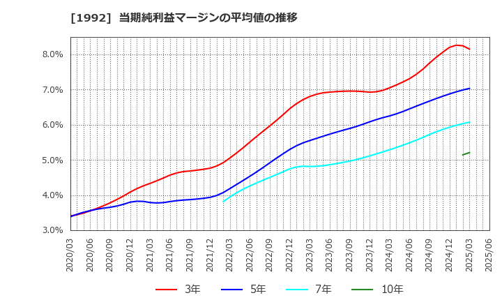 1992 神田通信機(株): 当期純利益マージンの平均値の推移