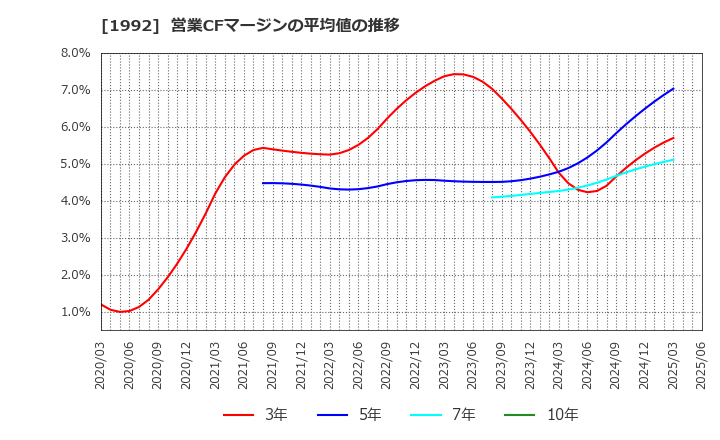 1992 神田通信機(株): 営業CFマージンの平均値の推移