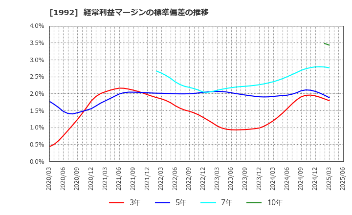 1992 神田通信機(株): 経常利益マージンの標準偏差の推移