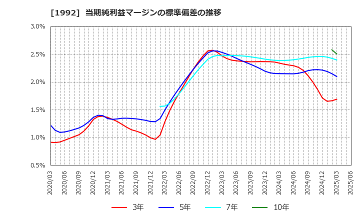 1992 神田通信機(株): 当期純利益マージンの標準偏差の推移