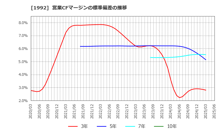 1992 神田通信機(株): 営業CFマージンの標準偏差の推移
