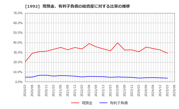 1992 神田通信機(株): 現預金、有利子負債の総資産に対する比率の推移