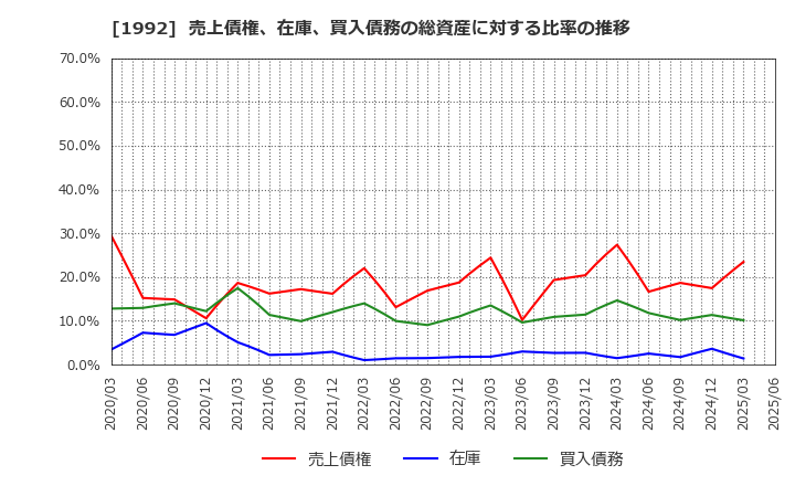 1992 神田通信機(株): 売上債権、在庫、買入債務の総資産に対する比率の推移