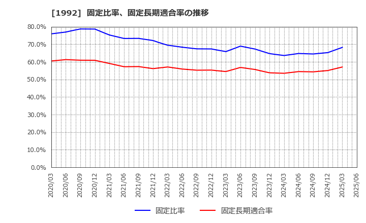 1992 神田通信機(株): 固定比率、固定長期適合率の推移