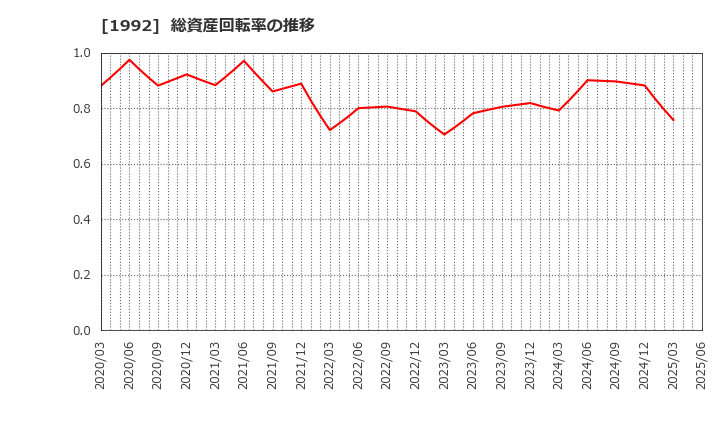1992 神田通信機(株): 総資産回転率の推移