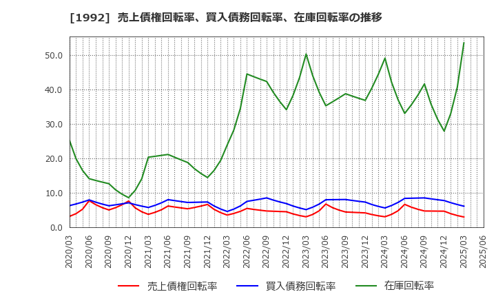 1992 神田通信機(株): 売上債権回転率、買入債務回転率、在庫回転率の推移