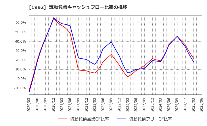 1992 神田通信機(株): 流動負債キャッシュフロー比率の推移