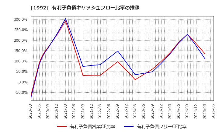 1992 神田通信機(株): 有利子負債キャッシュフロー比率の推移