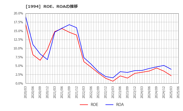 1994 高橋カーテンウォール工業(株): ROE、ROAの推移