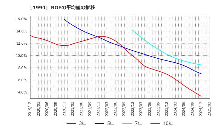 1994 高橋カーテンウォール工業(株): ROEの平均値の推移