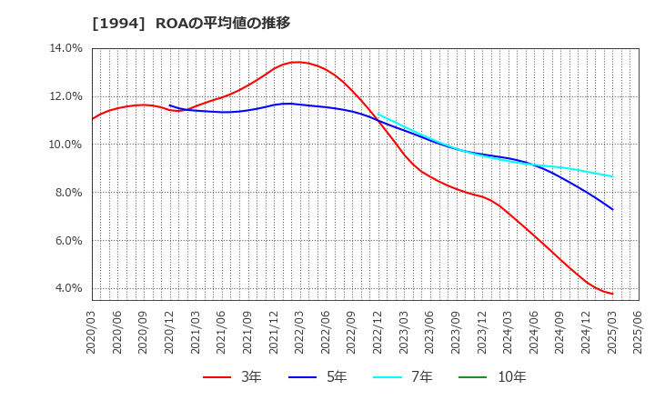 1994 高橋カーテンウォール工業(株): ROAの平均値の推移