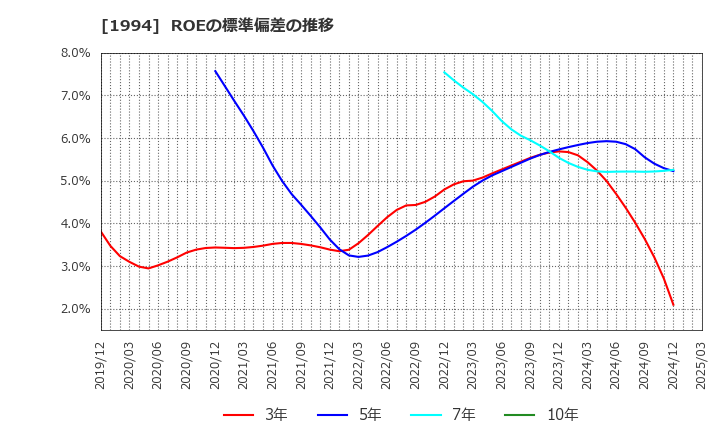 1994 高橋カーテンウォール工業(株): ROEの標準偏差の推移