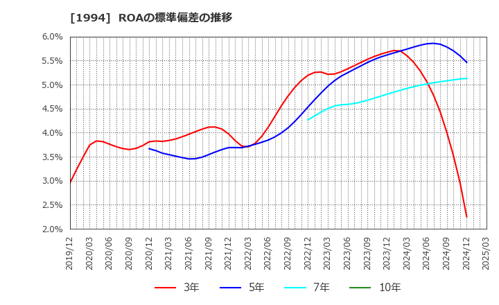 1994 高橋カーテンウォール工業(株): ROAの標準偏差の推移