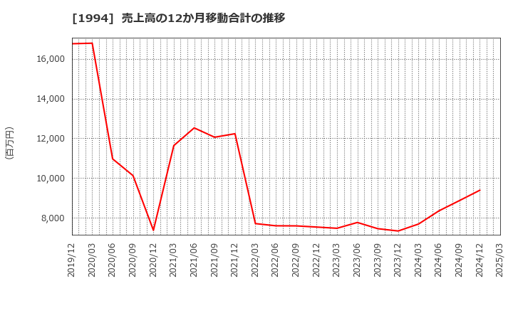 1994 高橋カーテンウォール工業(株): 売上高の12か月移動合計の推移