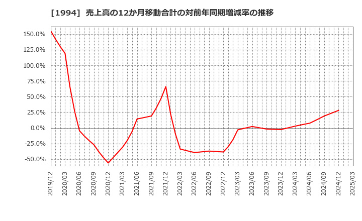 1994 高橋カーテンウォール工業(株): 売上高の12か月移動合計の対前年同期増減率の推移