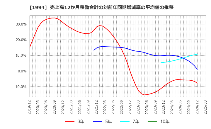 1994 高橋カーテンウォール工業(株): 売上高12か月移動合計の対前年同期増減率の平均値の推移