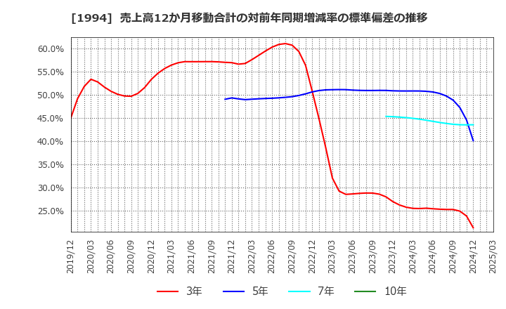 1994 高橋カーテンウォール工業(株): 売上高12か月移動合計の対前年同期増減率の標準偏差の推移