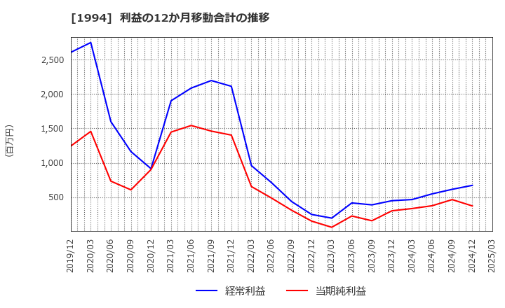 1994 高橋カーテンウォール工業(株): 利益の12か月移動合計の推移