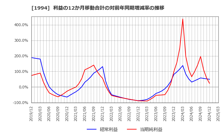 1994 高橋カーテンウォール工業(株): 利益の12か月移動合計の対前年同期増減率の推移