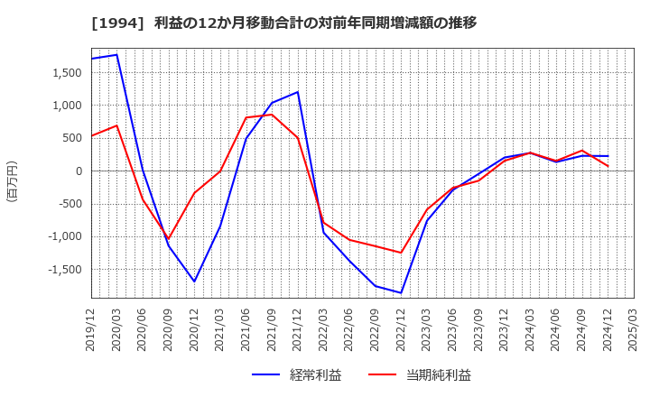 1994 高橋カーテンウォール工業(株): 利益の12か月移動合計の対前年同期増減額の推移