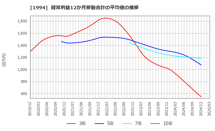 1994 高橋カーテンウォール工業(株): 経常利益12か月移動合計の平均値の推移