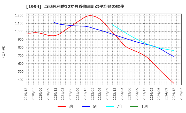 1994 高橋カーテンウォール工業(株): 当期純利益12か月移動合計の平均値の推移