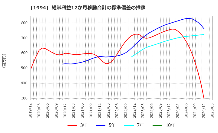 1994 高橋カーテンウォール工業(株): 経常利益12か月移動合計の標準偏差の推移